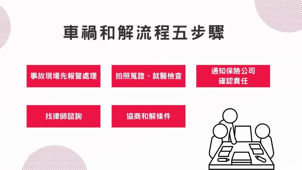 車禍和解流程怎麼做?五步驟保護自身權益